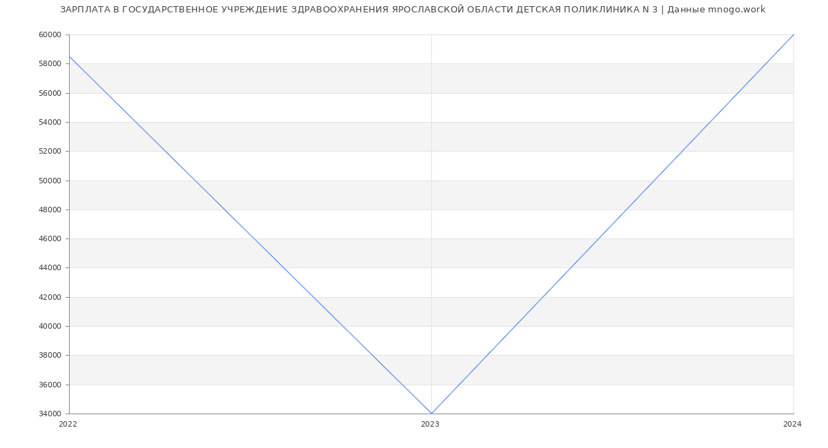 Статистика зарплат ГОСУДАРСТВЕННОЕ УЧРЕЖДЕНИЕ ЗДРАВООХРАНЕНИЯ ЯРОСЛАВСКОЙ ОБЛАСТИ ДЕТСКАЯ ПОЛИКЛИНИКА N 3