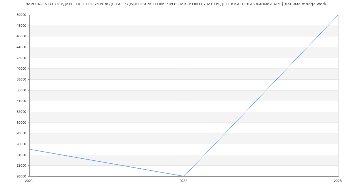 Статистика зарплат ГОСУДАРСТВЕННОЕ УЧРЕЖДЕНИЕ ЗДРАВООХРАНЕНИЯ ЯРОСЛАВСКОЙ ОБЛАСТИ ДЕТСКАЯ ПОЛИКЛИНИКА N 5