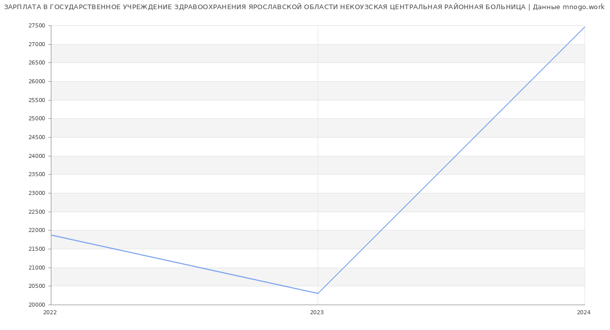 Статистика зарплат ГОСУДАРСТВЕННОЕ УЧРЕЖДЕНИЕ ЗДРАВООХРАНЕНИЯ ЯРОСЛАВСКОЙ ОБЛАСТИ НЕКОУЗСКАЯ ЦЕНТРАЛЬНАЯ РАЙОННАЯ БОЛЬНИЦА