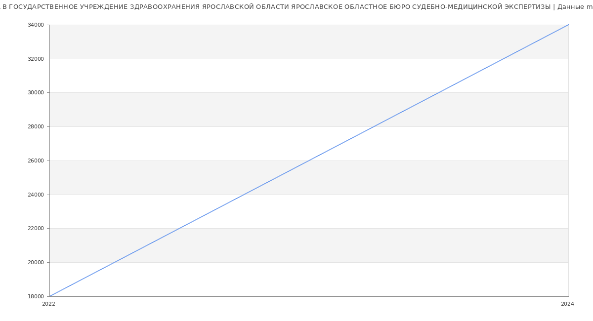 Статистика зарплат ГОСУДАРСТВЕННОЕ УЧРЕЖДЕНИЕ ЗДРАВООХРАНЕНИЯ ЯРОСЛАВСКОЙ ОБЛАСТИ ЯРОСЛАВСКОЕ ОБЛАСТНОЕ БЮРО СУДЕБНО-МЕДИЦИНСКОЙ ЭКСПЕРТИЗЫ