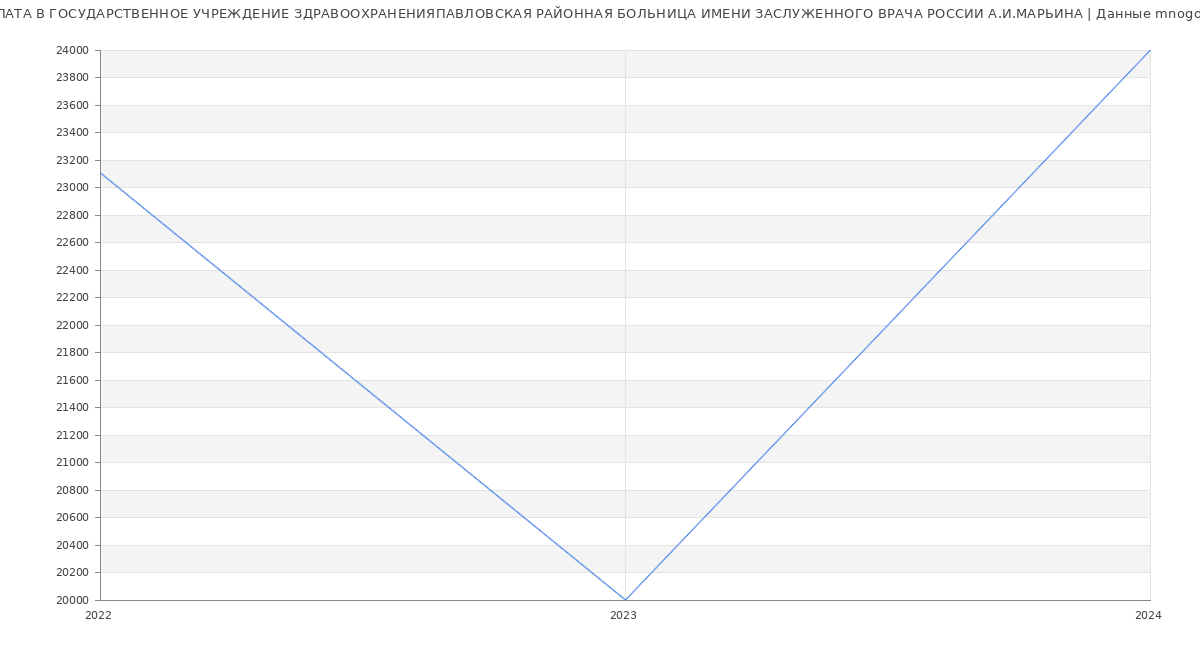 Статистика зарплат ГОСУДАРСТВЕННОЕ УЧРЕЖДЕНИЕ ЗДРАВООХРАНЕНИЯПАВЛОВСКАЯ РАЙОННАЯ БОЛЬНИЦА ИМЕНИ ЗАСЛУЖЕННОГО ВРАЧА РОССИИ А.И.МАРЬИНА