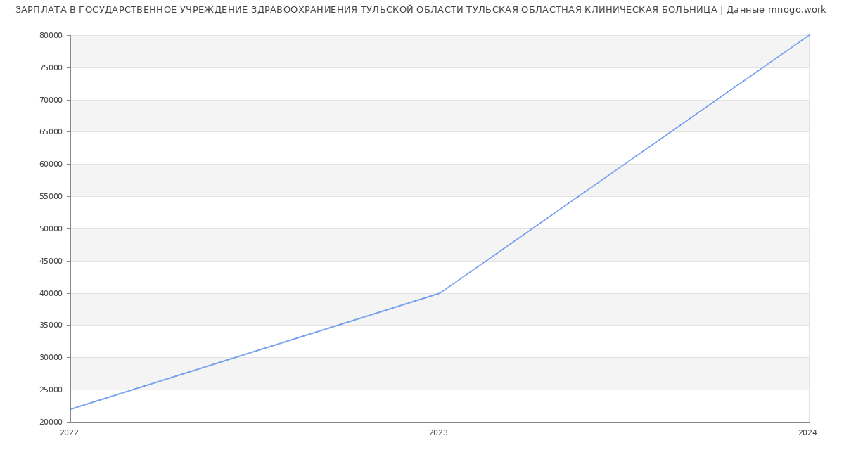 Статистика зарплат ГОСУДАРСТВЕННОЕ УЧРЕЖДЕНИЕ ЗДРАВООХРАНИЕНИЯ ТУЛЬСКОЙ ОБЛАСТИ ТУЛЬСКАЯ ОБЛАСТНАЯ КЛИНИЧЕСКАЯ БОЛЬНИЦА