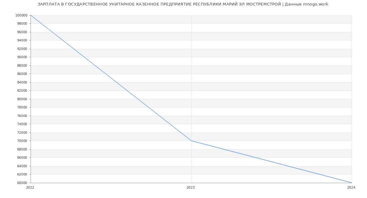 Статистика зарплат ГОСУДАРСТВЕННОЕ УНИТАРНОЕ КАЗЕННОЕ ПРЕДПРИЯТИЕ РЕСПУБЛИКИ МАРИЙ ЭЛ МОСТРЕМСТРОЙ