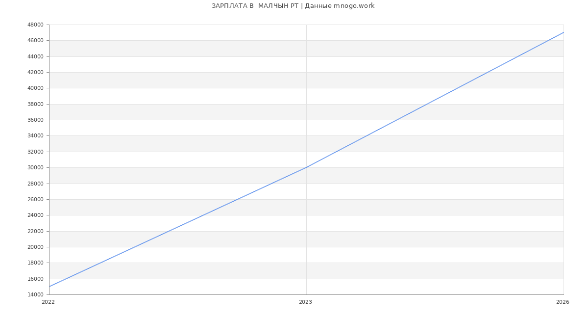 Статистика зарплат  МАЛЧЫН РТ