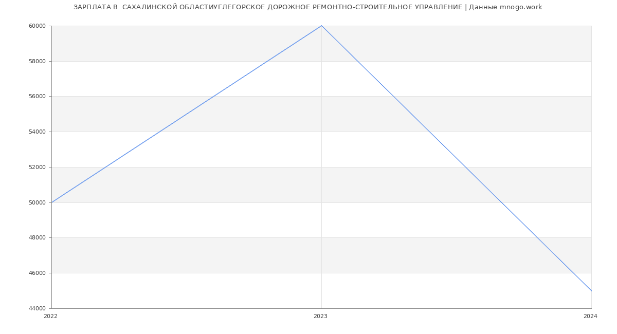 Статистика зарплат  САХАЛИНСКОЙ ОБЛАСТИУГЛЕГОРСКОЕ ДОРОЖНОЕ РЕМОНТНО-СТРОИТЕЛЬНОЕ УПРАВЛЕНИЕ