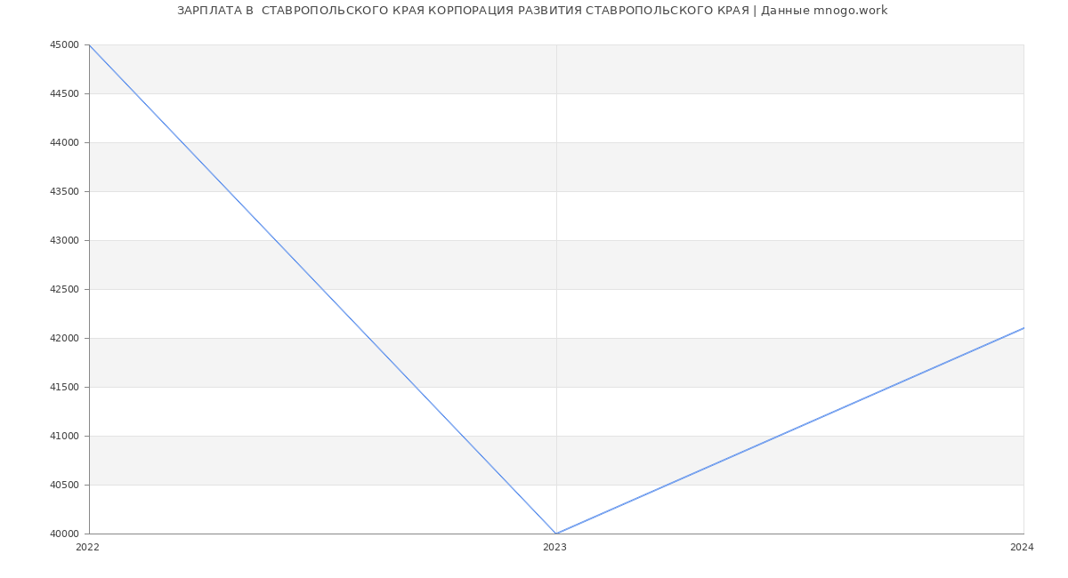 Статистика зарплат  СТАВРОПОЛЬСКОГО КРАЯ КОРПОРАЦИЯ РАЗВИТИЯ СТАВРОПОЛЬСКОГО КРАЯ
