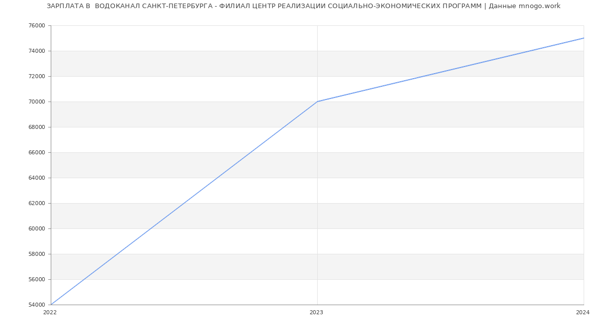Статистика зарплат  ВОДОКАНАЛ САНКТ-ПЕТЕРБУРГА - ФИЛИАЛ ЦЕНТР РЕАЛИЗАЦИИ СОЦИАЛЬНО-ЭКОНОМИЧЕСКИХ ПРОГРАММ
