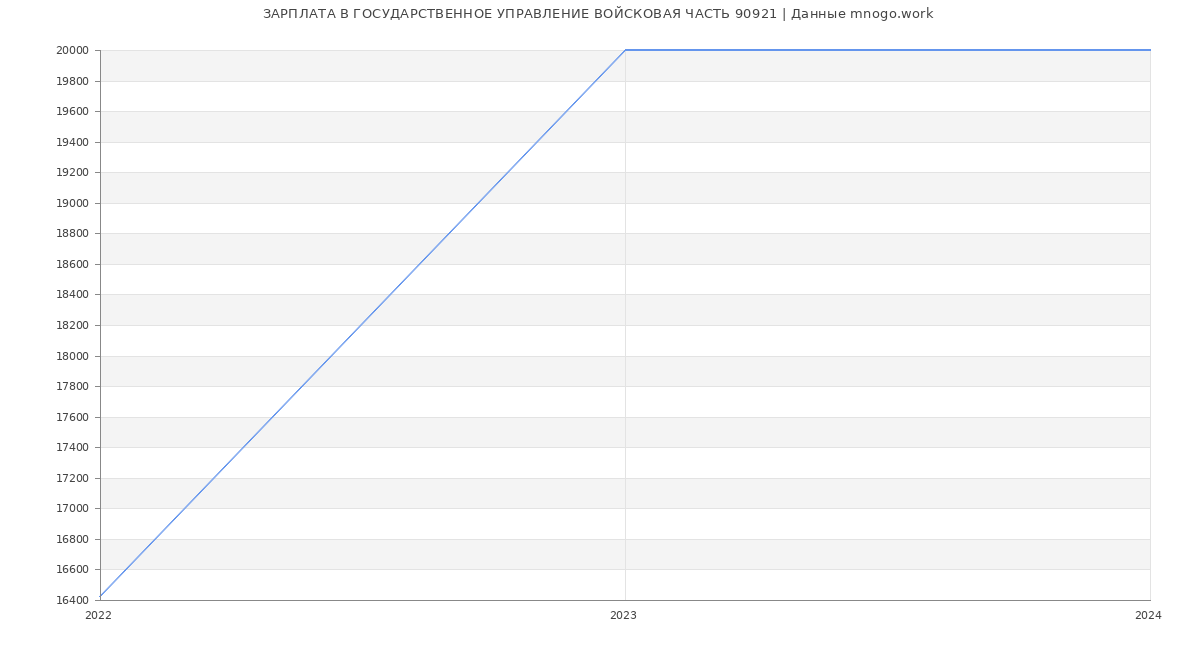 Статистика зарплат ГОСУДАРСТВЕННОЕ УПРАВЛЕНИЕ ВОЙСКОВАЯ ЧАСТЬ 90921