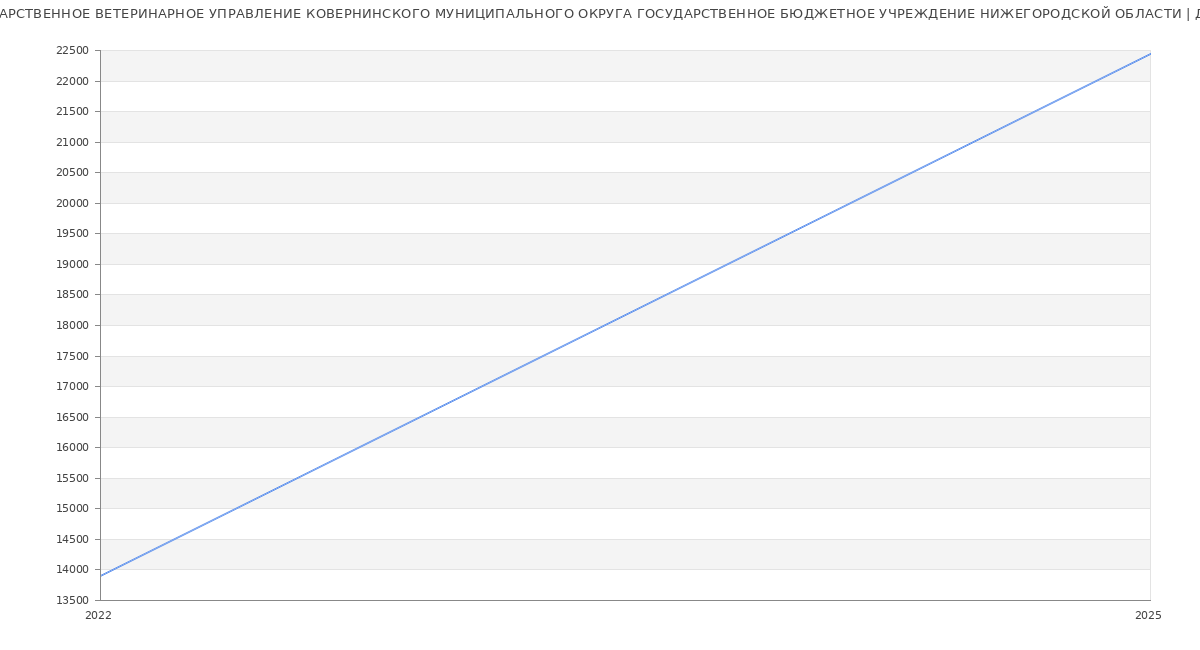 Статистика зарплат ГОСУДАРСТВЕННОЕ ВЕТЕРИНАРНОЕ УПРАВЛЕНИЕ КОВЕРНИНСКОГО МУНИЦИПАЛЬНОГО ОКРУГА ГОСУДАРСТВЕННОЕ БЮДЖЕТНОЕ УЧРЕЖДЕНИЕ НИЖЕГОРОДСКОЙ ОБЛАСТИ