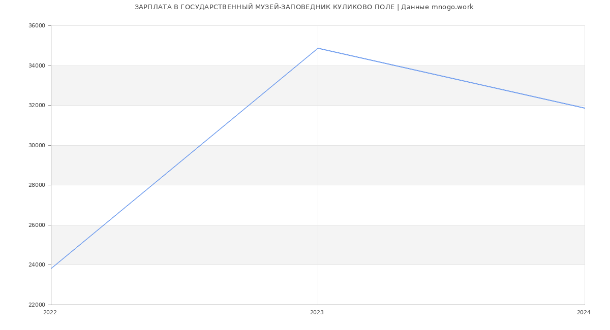 Статистика зарплат ГОСУДАРСТВЕННЫЙ МУЗЕЙ-ЗАПОВЕДНИК КУЛИКОВО ПОЛЕ