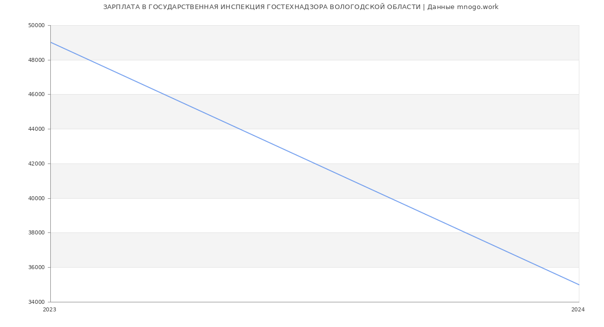 Статистика зарплат ГОСУДАРСТВЕННАЯ ИНСПЕКЦИЯ ГОСТЕХНАДЗОРА ВОЛОГОДСКОЙ ОБЛАСТИ