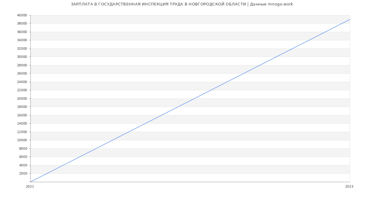Статистика зарплат ГОСУДАРСТВЕННАЯ ИНСПЕКЦИЯ ТРУДА В НОВГОРОДСКОЙ ОБЛАСТИ