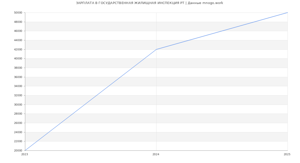 Статистика зарплат ГОСУДАРСТВЕННАЯ ЖИЛИЩНАЯ ИНСПЕКЦИЯ РТ