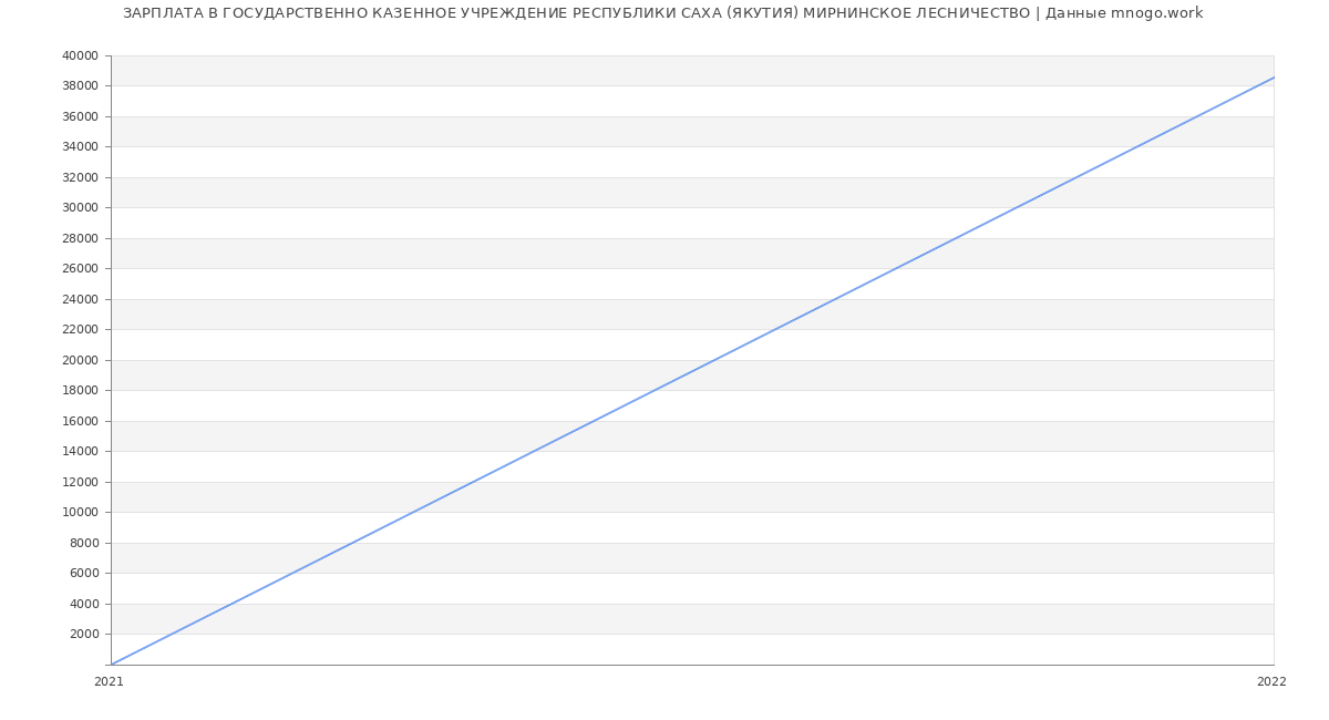 Статистика зарплат ГОСУДАРСТВЕННО КАЗЕННОЕ УЧРЕЖДЕНИЕ РЕСПУБЛИКИ САХА (ЯКУТИЯ) МИРНИНСКОЕ ЛЕСНИЧЕСТВО