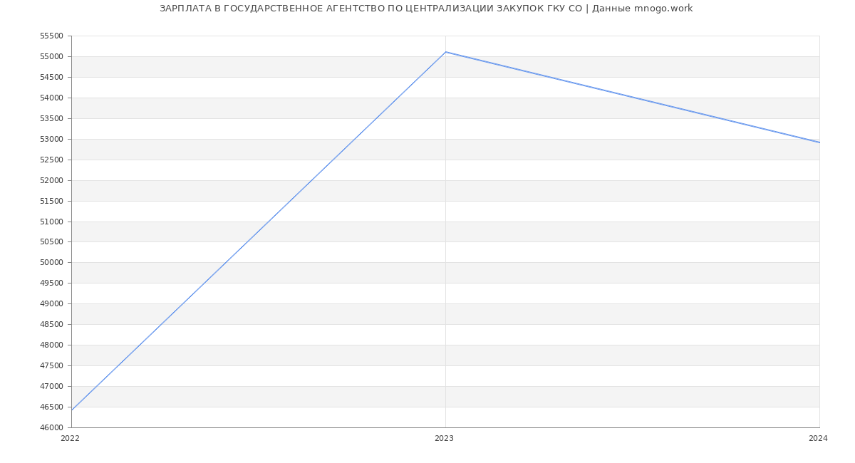 Статистика зарплат ГОСУДАРСТВЕННОЕ АГЕНТСТВО ПО ЦЕНТРАЛИЗАЦИИ ЗАКУПОК ГКУ СО