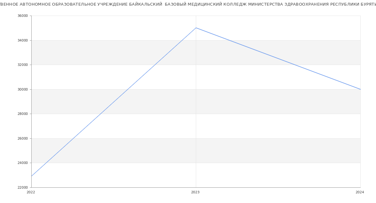 Статистика зарплат ГОСУДАРСТВЕННОЕ АВТОНОМНОЕ ОБРАЗОВАТЕЛЬНОЕ УЧРЕЖДЕНИЕ БАЙКАЛЬСКИЙ  БАЗОВЫЙ МЕДИЦИНСКИЙ КОЛЛЕДЖ МИНИСТЕРСТВА ЗДРАВООХРАНЕНИЯ РЕСПУБЛИКИ БУРЯТИЯ