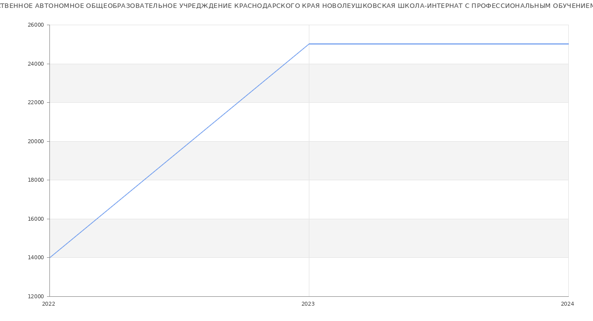 Статистика зарплат ГОСУДАРСТВЕННОЕ АВТОНОМНОЕ ОБЩЕОБРАЗОВАТЕЛЬНОЕ УЧРЕДЖДЕНИЕ КРАСНОДАРСКОГО КРАЯ НОВОЛЕУШКОВСКАЯ ШКОЛА-ИНТЕРНАТ С ПРОФЕССИОНАЛЬНЫМ ОБУЧЕНИЕМ