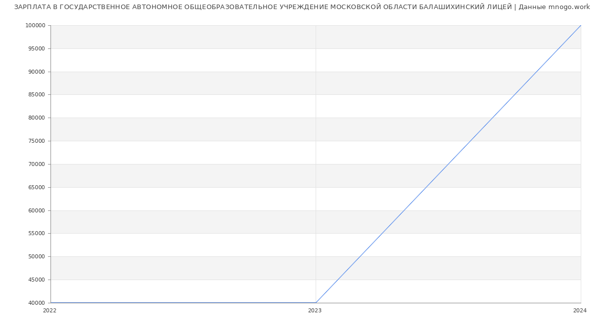 Статистика зарплат ГОСУДАРСТВЕННОЕ АВТОНОМНОЕ ОБЩЕОБРАЗОВАТЕЛЬНОЕ УЧРЕЖДЕНИЕ МОСКОВСКОЙ ОБЛАСТИ БАЛАШИХИНСКИЙ ЛИЦЕЙ