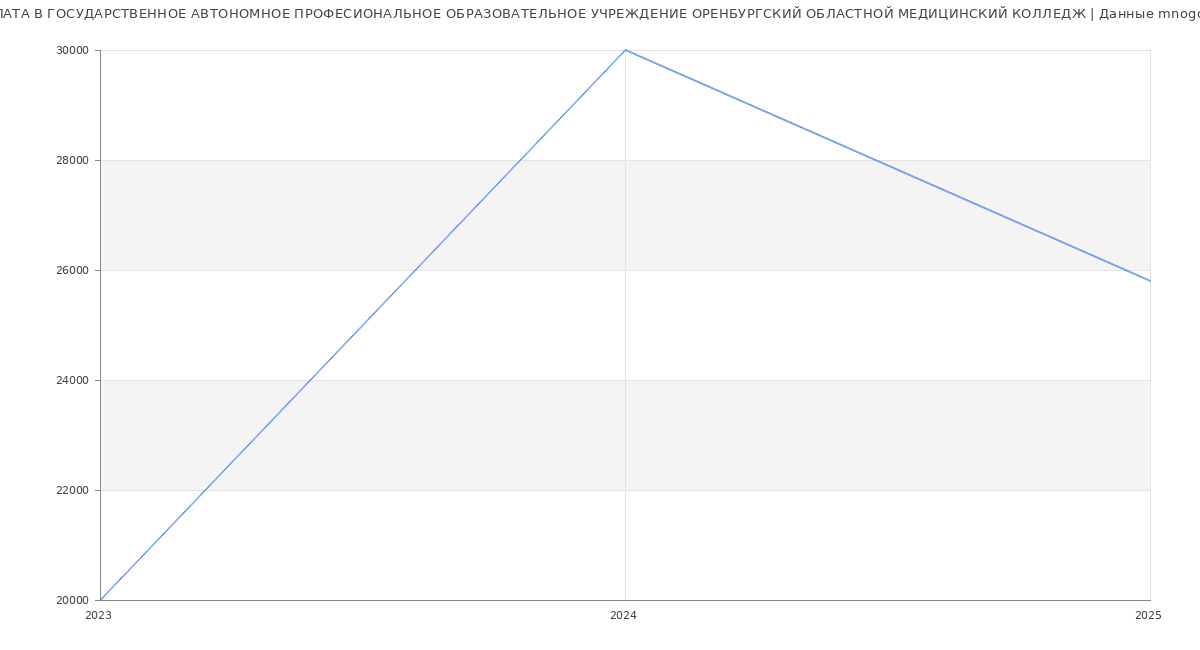 Статистика зарплат ГОСУДАРСТВЕННОЕ АВТОНОМНОЕ ПРОФЕСИОНАЛЬНОЕ ОБРАЗОВАТЕЛЬНОЕ УЧРЕЖДЕНИЕ ОРЕНБУРГСКИЙ ОБЛАСТНОЙ МЕДИЦИНСКИЙ КОЛЛЕДЖ