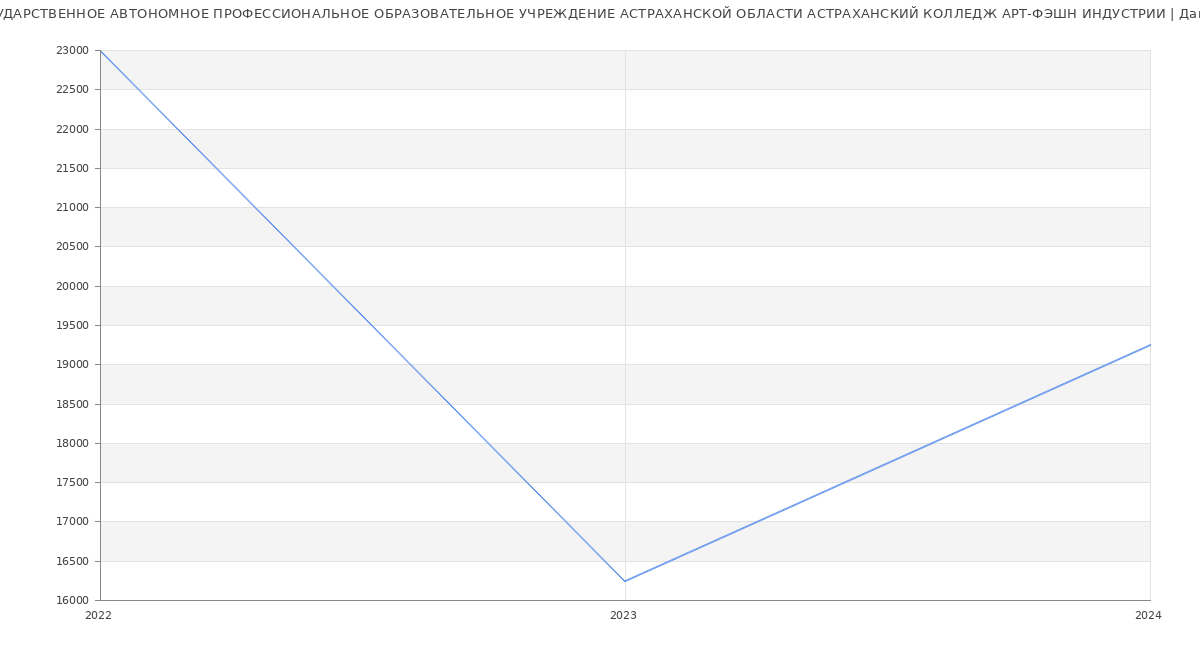 Статистика зарплат ГОСУДАРСТВЕННОЕ АВТОНОМНОЕ ПРОФЕССИОНАЛЬНОЕ ОБРАЗОВАТЕЛЬНОЕ УЧРЕЖДЕНИЕ АСТРАХАНСКОЙ ОБЛАСТИ АСТРАХАНСКИЙ КОЛЛЕДЖ АРТ-ФЭШН ИНДУСТРИИ