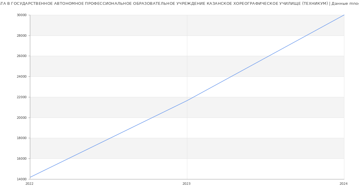 Статистика зарплат ГОСУДАРСТВЕННОЕ АВТОНОМНОЕ ПРОФЕССИОНАЛЬНОЕ ОБРАЗОВАТЕЛЬНОЕ УЧРЕЖДЕНИЕ КАЗАНСКОЕ ХОРЕОГРАФИЧЕСКОЕ УЧИЛИЩЕ (ТЕХНИКУМ)