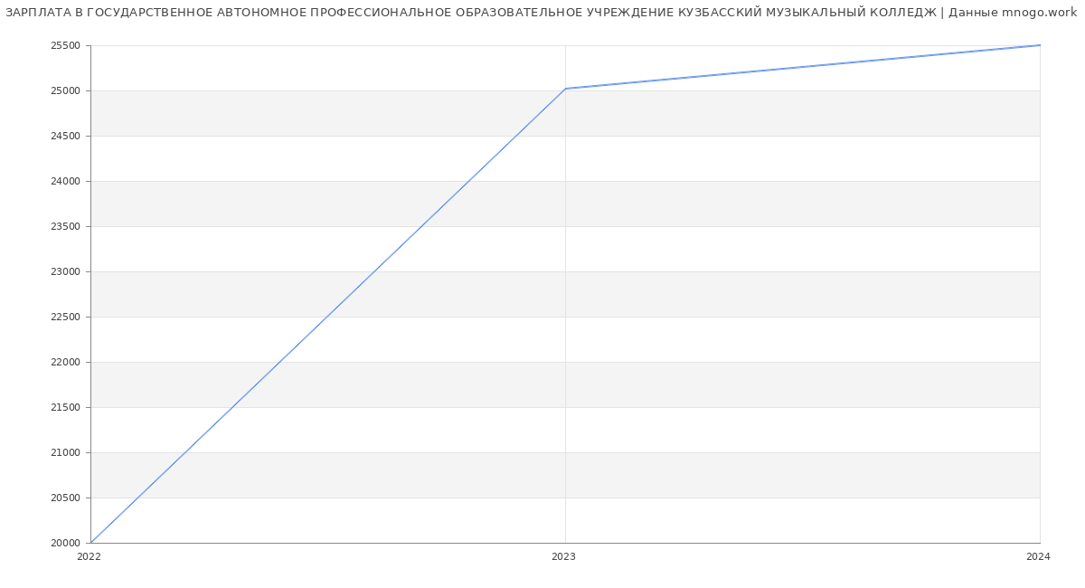 Статистика зарплат ГОСУДАРСТВЕННОЕ АВТОНОМНОЕ ПРОФЕССИОНАЛЬНОЕ ОБРАЗОВАТЕЛЬНОЕ УЧРЕЖДЕНИЕ КУЗБАССКИЙ МУЗЫКАЛЬНЫЙ КОЛЛЕДЖ