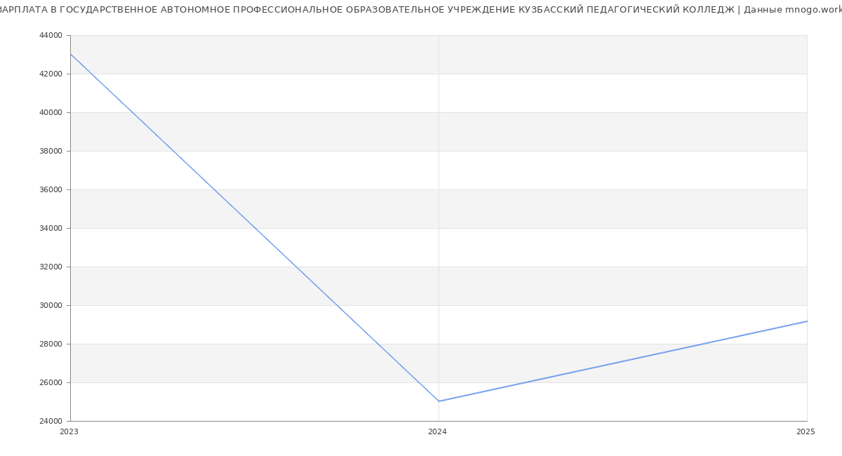Статистика зарплат ГОСУДАРСТВЕННОЕ АВТОНОМНОЕ ПРОФЕССИОНАЛЬНОЕ ОБРАЗОВАТЕЛЬНОЕ УЧРЕЖДЕНИЕ КУЗБАССКИЙ ПЕДАГОГИЧЕСКИЙ КОЛЛЕДЖ