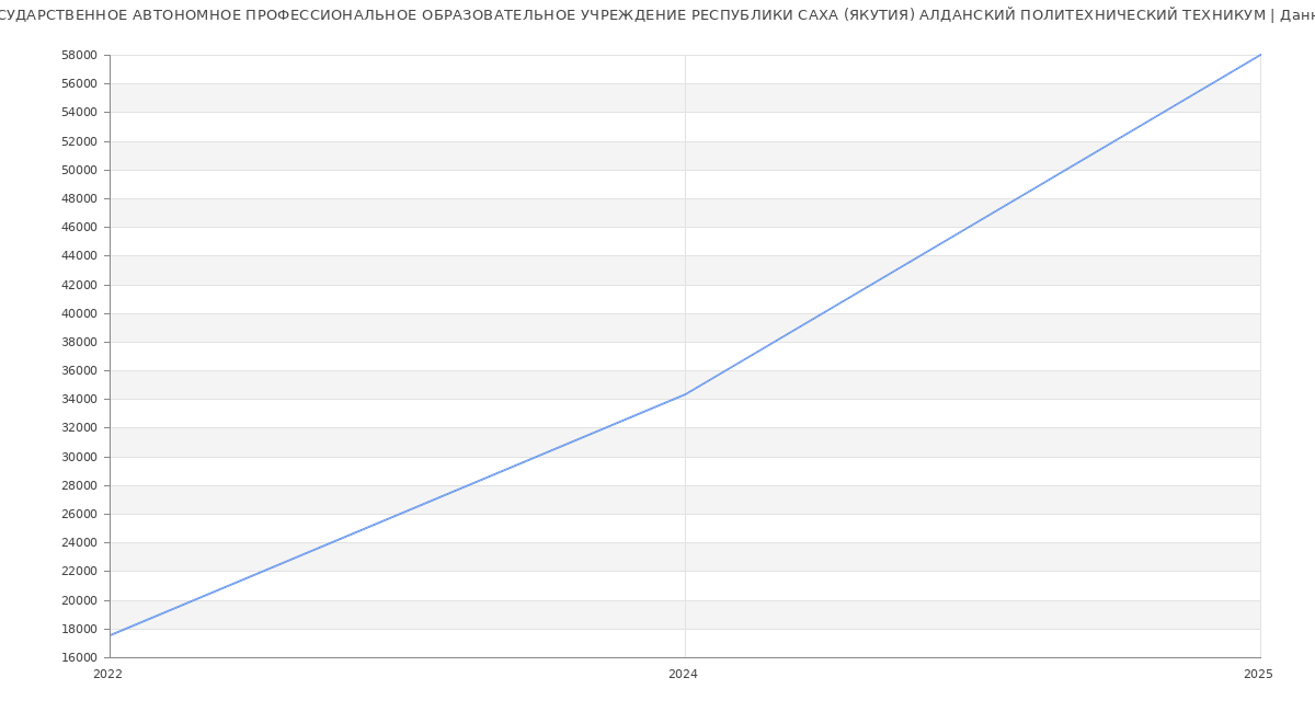 Статистика зарплат ГОСУДАРСТВЕННОЕ АВТОНОМНОЕ ПРОФЕССИОНАЛЬНОЕ ОБРАЗОВАТЕЛЬНОЕ УЧРЕЖДЕНИЕ РЕСПУБЛИКИ САХА (ЯКУТИЯ) АЛДАНСКИЙ ПОЛИТЕХНИЧЕСКИЙ ТЕХНИКУМ