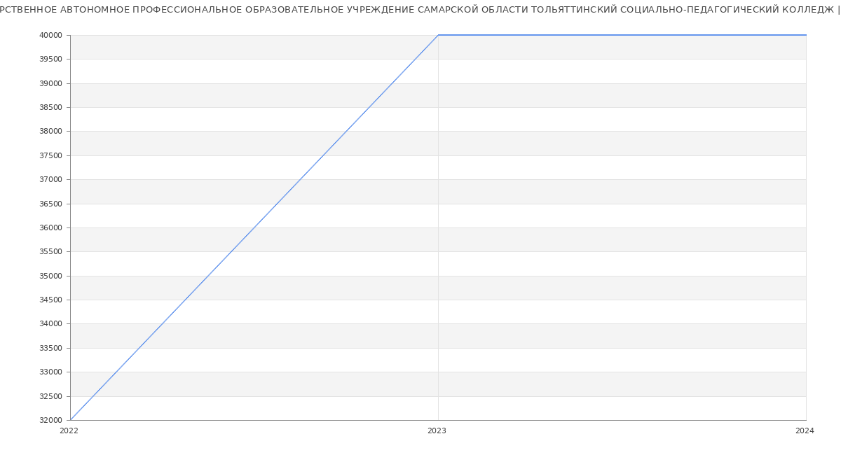 Статистика зарплат ГОСУДАРСТВЕННОЕ АВТОНОМНОЕ ПРОФЕССИОНАЛЬНОЕ ОБРАЗОВАТЕЛЬНОЕ УЧРЕЖДЕНИЕ САМАРСКОЙ ОБЛАСТИ ТОЛЬЯТТИНСКИЙ СОЦИАЛЬНО-ПЕДАГОГИЧЕСКИЙ КОЛЛЕДЖ