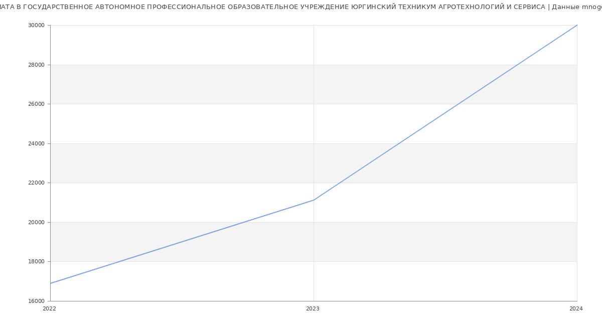 Статистика зарплат ГОСУДАРСТВЕННОЕ АВТОНОМНОЕ ПРОФЕССИОНАЛЬНОЕ ОБРАЗОВАТЕЛЬНОЕ УЧРЕЖДЕНИЕ ЮРГИНСКИЙ ТЕХНИКУМ АГРОТЕХНОЛОГИЙ И СЕРВИСА