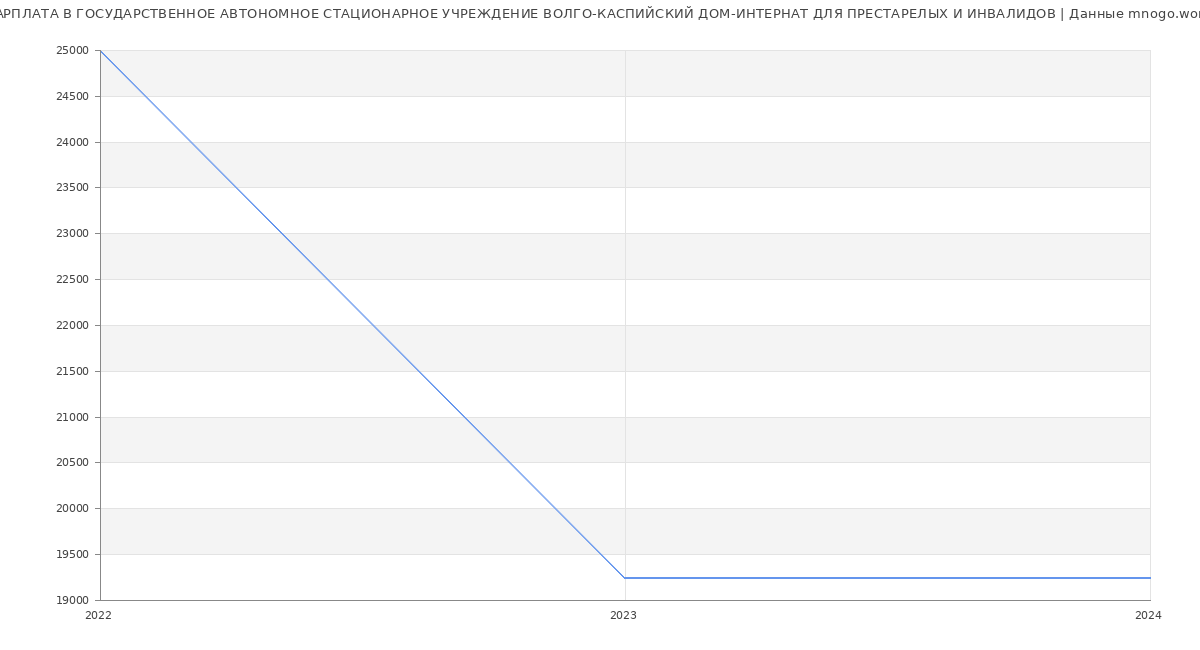 Статистика зарплат ГОСУДАРСТВЕННОЕ АВТОНОМНОЕ СТАЦИОНАРНОЕ УЧРЕЖДЕНИЕ ВОЛГО-КАСПИЙСКИЙ ДОМ-ИНТЕРНАТ ДЛЯ ПРЕСТАРЕЛЫХ И ИНВАЛИДОВ