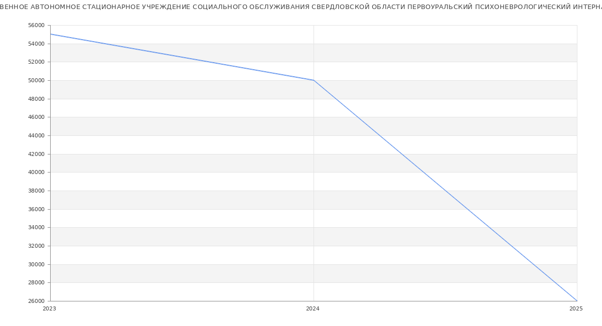 Статистика зарплат ГОСУДАРСТВЕННОЕ АВТОНОМНОЕ СТАЦИОНАРНОЕ УЧРЕЖДЕНИЕ СОЦИАЛЬНОГО ОБСЛУЖИВАНИЯ СВЕРДЛОВСКОЙ ОБЛАСТИ ПЕРВОУРАЛЬСКИЙ ПСИХОНЕВРОЛОГИЧЕСКИЙ ИНТЕРНАТ