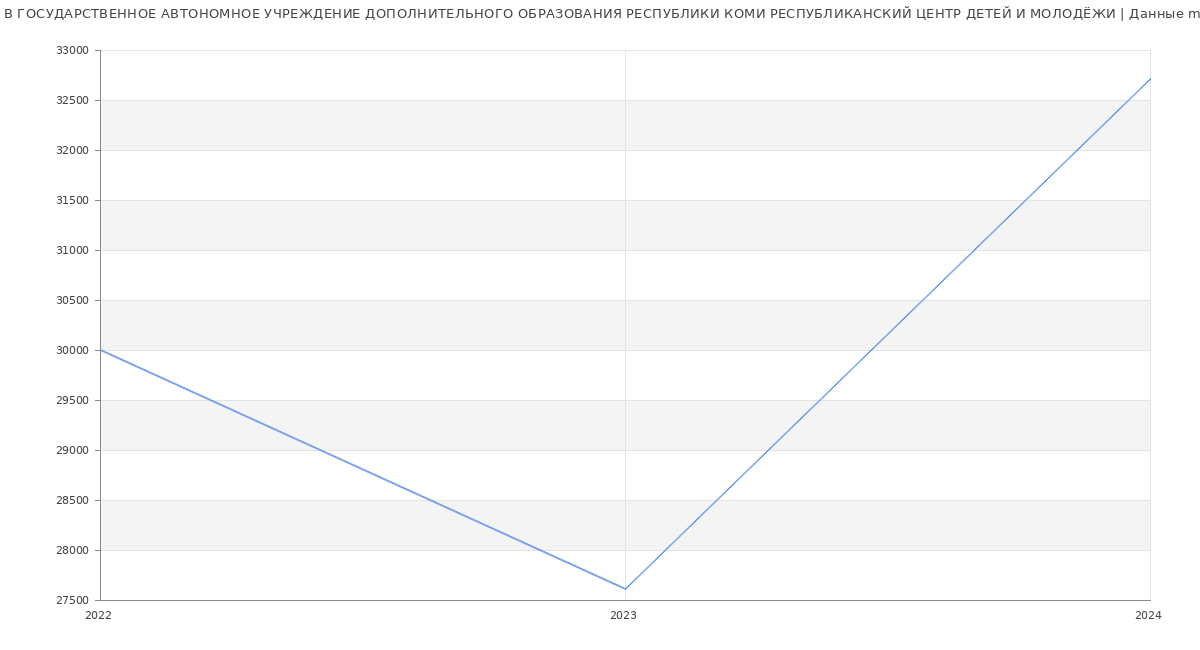 Статистика зарплат ГОСУДАРСТВЕННОЕ АВТОНОМНОЕ УЧРЕЖДЕНИЕ ДОПОЛНИТЕЛЬНОГО ОБРАЗОВАНИЯ РЕСПУБЛИКИ КОМИ РЕСПУБЛИКАНСКИЙ ЦЕНТР ДЕТЕЙ И МОЛОДЁЖИ