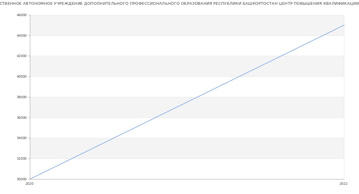 Статистика зарплат ГОСУДАРСТВЕННОЕ АВТОНОМНОЕ УЧРЕЖДЕНИЕ ДОПОЛНИТЕЛЬНОГО ПРОФЕССИОНАЛЬНОГО ОБРАЗОВАНИЯ РЕСПУБЛИКИ БАШКОРТОСТАН ЦЕНТР ПОВЫШЕНИЯ КВАЛИФИКАЦИИ