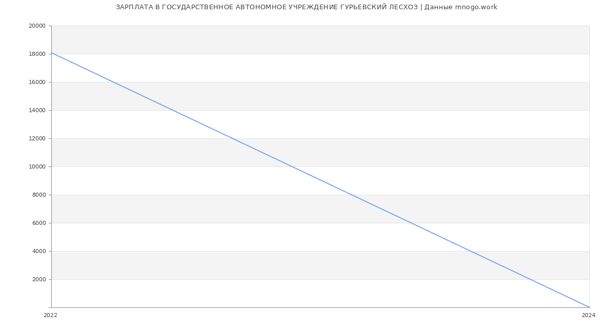 Статистика зарплат ГОСУДАРСТВЕННОЕ АВТОНОМНОЕ УЧРЕЖДЕНИЕ ГУРЬЕВСКИЙ ЛЕСХОЗ