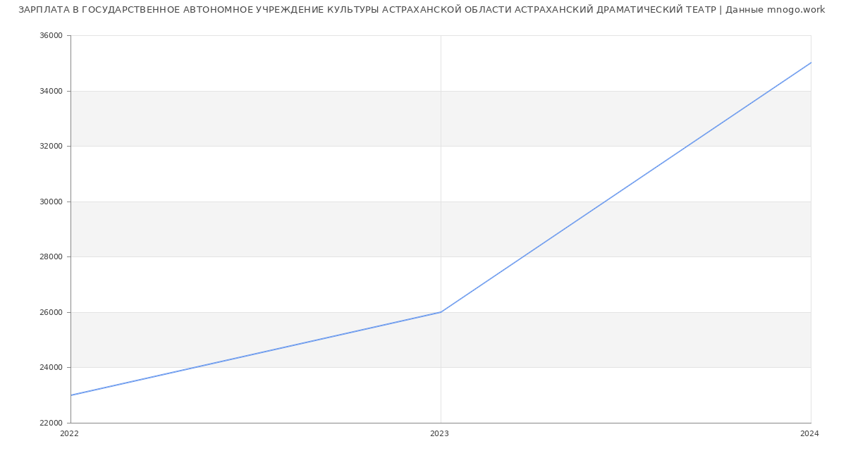 Статистика зарплат ГОСУДАРСТВЕННОЕ АВТОНОМНОЕ УЧРЕЖДЕНИЕ КУЛЬТУРЫ АСТРАХАНСКОЙ ОБЛАСТИ АСТРАХАНСКИЙ ДРАМАТИЧЕСКИЙ ТЕАТР