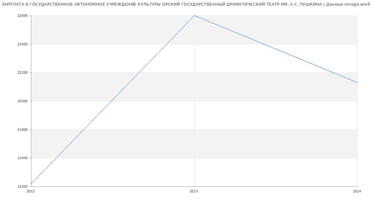 Статистика зарплат ГОСУДАРСТВЕННОЕ АВТОНОМНОЕ УЧРЕЖДЕНИЕ КУЛЬТУРЫ ОРСКИЙ ГОСУДАРСТВЕННЫЙ ДРАМАТИЧЕСКИЙ ТЕАТР ИМ. А.С. ПУШКИНА