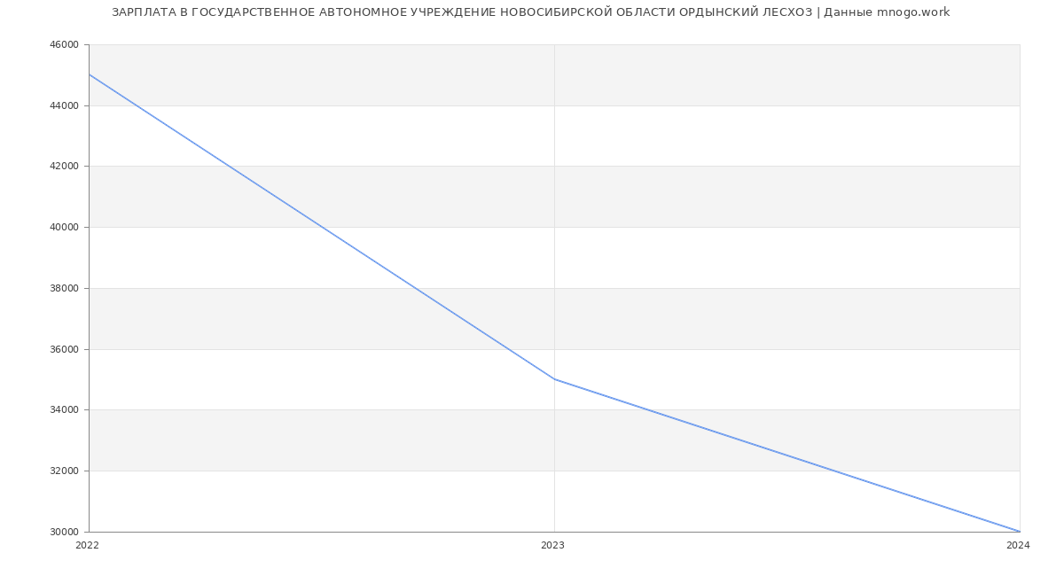 Статистика зарплат ГОСУДАРСТВЕННОЕ АВТОНОМНОЕ УЧРЕЖДЕНИЕ НОВОСИБИРСКОЙ ОБЛАСТИ ОРДЫНСКИЙ ЛЕСХОЗ