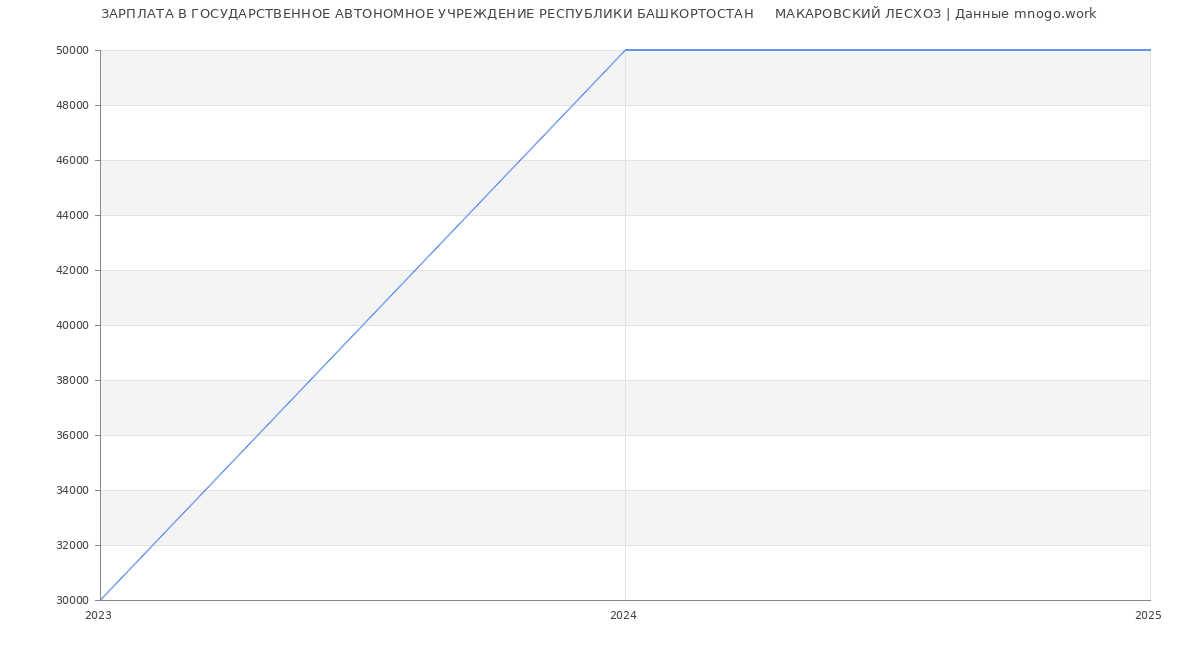 Статистика зарплат ГОСУДАРСТВЕННОЕ АВТОНОМНОЕ УЧРЕЖДЕНИЕ РЕСПУБЛИКИ БАШКОРТОСТАН     МАКАРОВСКИЙ ЛЕСХОЗ