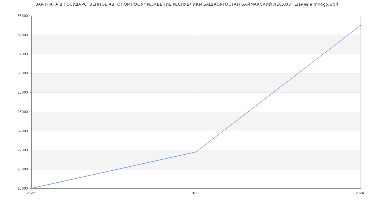 Статистика зарплат ГОСУДАРСТВЕННОЕ АВТОНОМНОЕ УЧРЕЖДЕНИЕ РЕСПУБЛИКИ БАШКОРТОСТАН БАЙМАКСКИЙ ЛЕСХОЗ