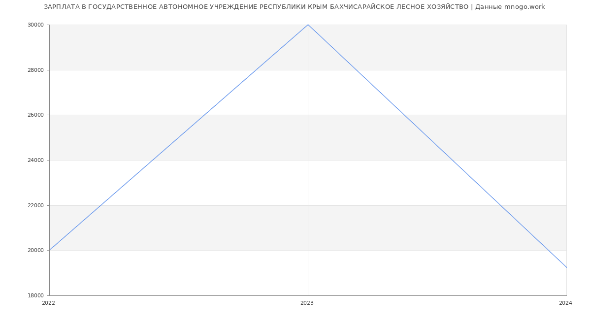 Статистика зарплат ГОСУДАРСТВЕННОЕ АВТОНОМНОЕ УЧРЕЖДЕНИЕ РЕСПУБЛИКИ КРЫМ БАХЧИСАРАЙСКОЕ ЛЕСНОЕ ХОЗЯЙСТВО