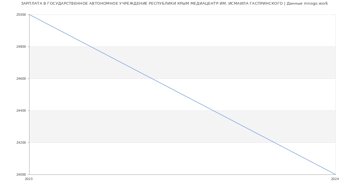 Статистика зарплат ГОСУДАРСТВЕННОЕ АВТОНОМНОЕ УЧРЕЖДЕНИЕ РЕСПУБЛИКИ КРЫМ МЕДИАЦЕНТР ИМ. ИСМАИЛА ГАСПРИНСКОГО