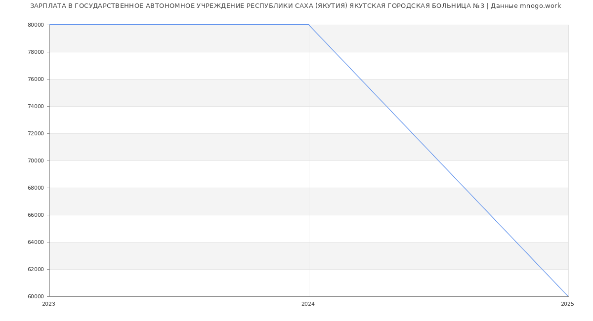 Статистика зарплат ГОСУДАРСТВЕННОЕ АВТОНОМНОЕ УЧРЕЖДЕНИЕ РЕСПУБЛИКИ САХА (ЯКУТИЯ) ЯКУТСКАЯ ГОРОДСКАЯ БОЛЬНИЦА №3