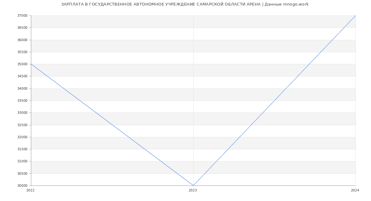 Статистика зарплат ГОСУДАРСТВЕННОЕ АВТОНОМНОЕ УЧРЕЖДЕНИЕ САМАРСКОЙ ОБЛАСТИ АРЕНА
