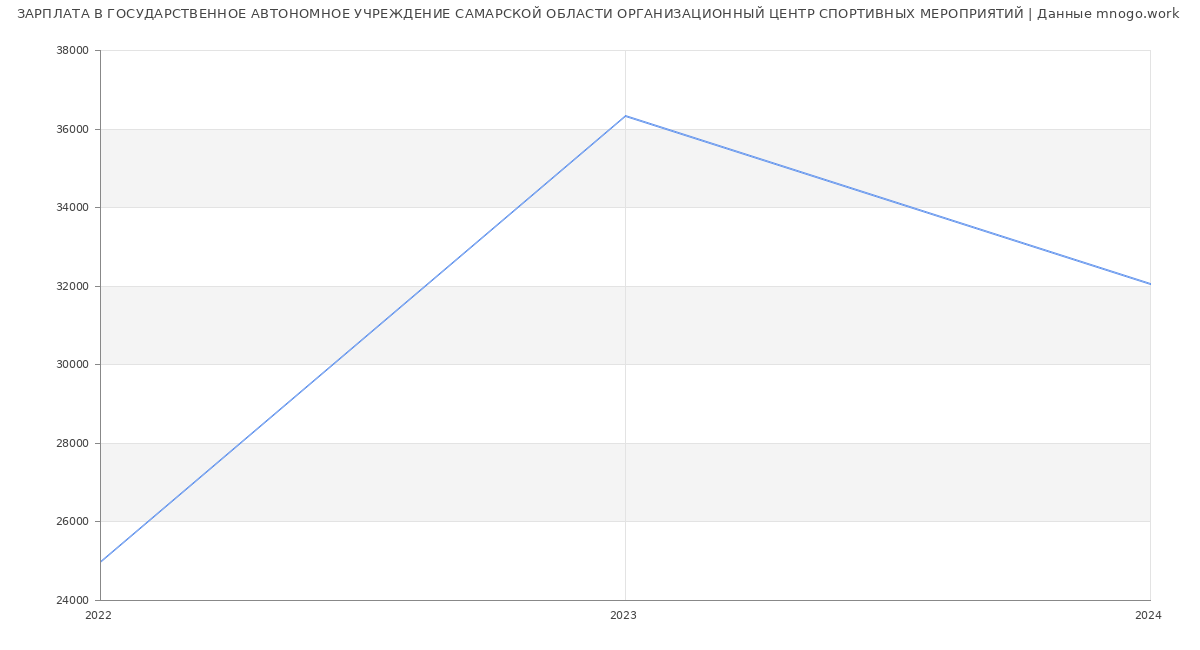 Статистика зарплат ГОСУДАРСТВЕННОЕ АВТОНОМНОЕ УЧРЕЖДЕНИЕ САМАРСКОЙ ОБЛАСТИ ОРГАНИЗАЦИОННЫЙ ЦЕНТР СПОРТИВНЫХ МЕРОПРИЯТИЙ