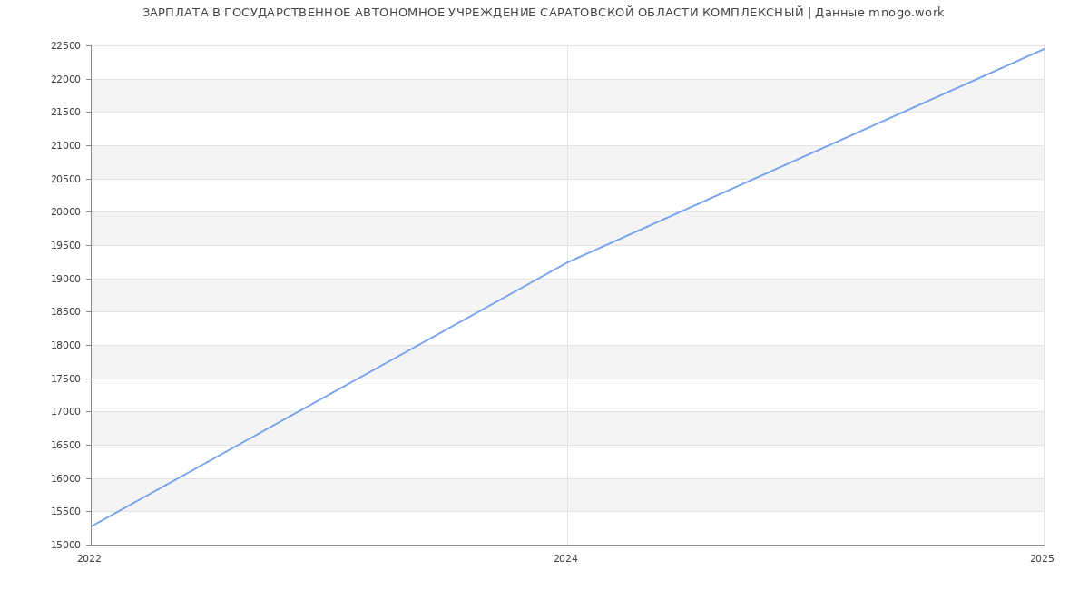 Статистика зарплат ГОСУДАРСТВЕННОЕ АВТОНОМНОЕ УЧРЕЖДЕНИЕ САРАТОВСКОЙ ОБЛАСТИ КОМПЛЕКСНЫЙ