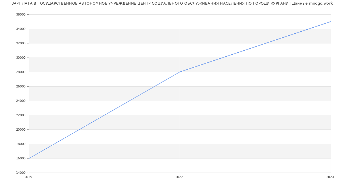 Статистика зарплат ГОСУДАРСТВЕННОЕ АВТОНОМНОЕ УЧРЕЖДЕНИЕ ЦЕНТР СОЦИАЛЬНОГО ОБСЛУЖИВАНИЯ НАСЕЛЕНИЯ ПО ГОРОДУ КУРГАНУ