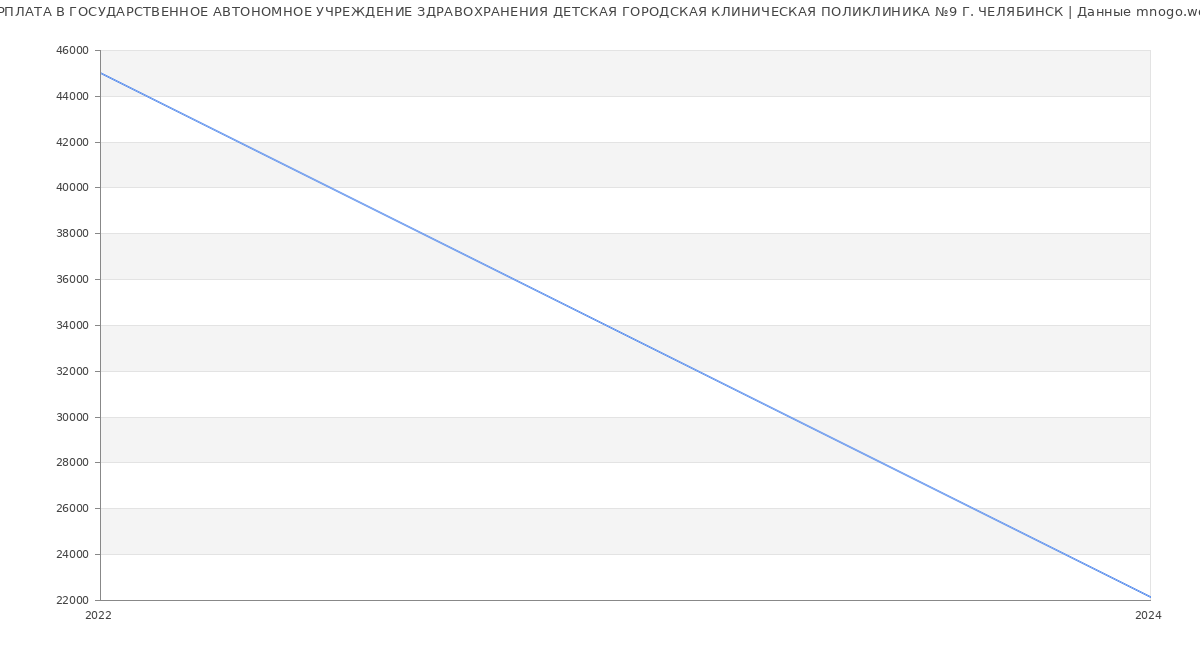 Статистика зарплат ГОСУДАРСТВЕННОЕ АВТОНОМНОЕ УЧРЕЖДЕНИЕ ЗДРАВОХРАНЕНИЯ ДЕТСКАЯ ГОРОДСКАЯ КЛИНИЧЕСКАЯ ПОЛИКЛИНИКА №9 Г. ЧЕЛЯБИНСК