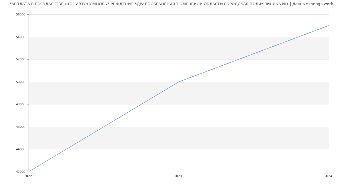 Статистика зарплат ГОСУДАРСТВЕННОЕ АВТОНОМНОЕ УЧРЕЖДЕНИЕ ЗДРАВООБРАНЕНИЯ ТЮМЕНСКОЙ ОБЛАСТИ ГОРОДСКАЯ ПОЛИКЛИНИКА №1