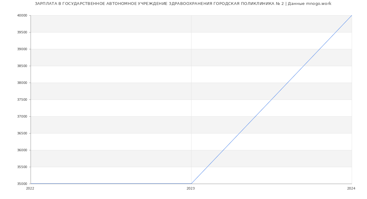 Статистика зарплат ГОСУДАРСТВЕННОЕ АВТОНОМНОЕ УЧРЕЖДЕНИЕ ЗДРАВООХРАНЕНИЯ ГОРОДСКАЯ ПОЛИКЛИНИКА № 2